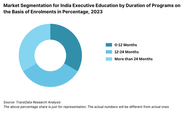Market Segmentation for India Executive Education by Duration of Programs on the Basis of Enrolment