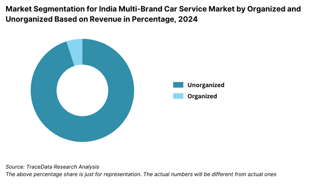 India Multi-Brand Car Service Market Segmentation by Organized