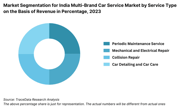 India Multi-Brand Car Service Market Segmentation by Service Type