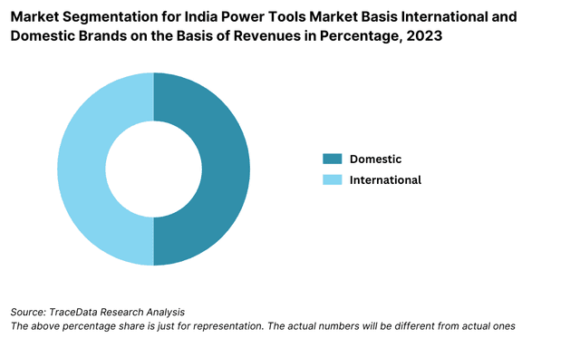 Market Segmentation for India Power Tools Market Basis International and Domestic Brands