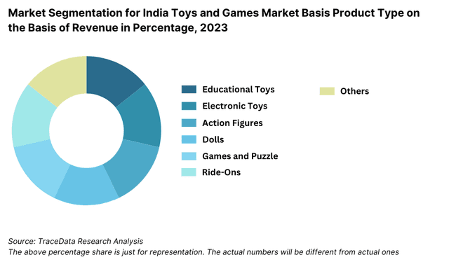 Market Segmentation for India Toys and Games Market Basis Product Type on the Basis of Revenue in Percentage, 2023