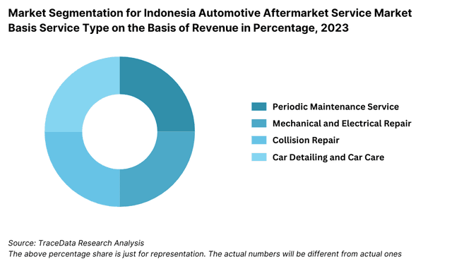 Indonesia Automotive Aftermarket Service Market Segmentation by Basis Service Type
