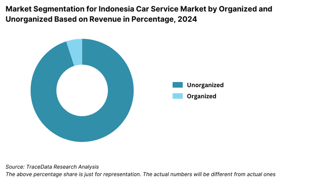Indonesia Car Service Market Segmentation by Organized
