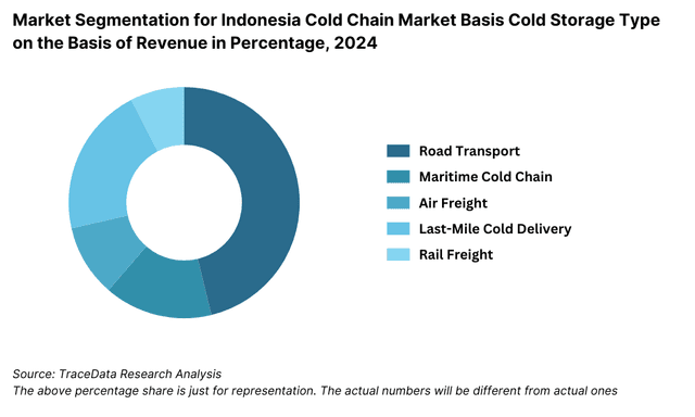 Indonesia Cold Chain Market Segmentation By Mode of Transport