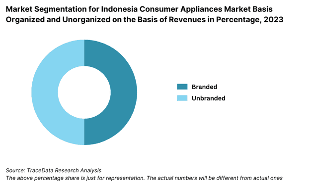 Market Segmentation for Indonesia Consumer Appliances Market Basis Organized and Unorganized on the Basis of Revenues in Percentage, 2023