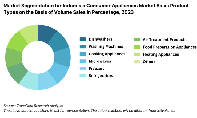 Market Segmentation for Indonesia Consumer Appliances Market Basis Product Types on the Basis of Volume Sales in Percentage, 2023
