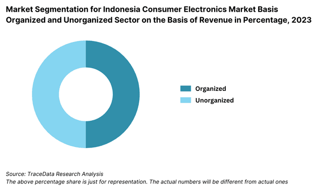 Market Segmentation for Indonesia Consumer Electronics Market Basis Organized and Unorganized Sector on the Basis of Revenue in Percentage, 2023