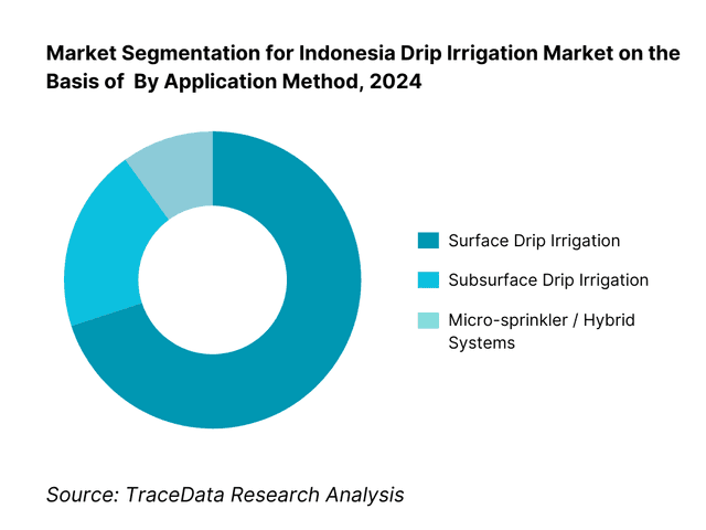 Indonesia Drip Irrigation Market Segmentation By Application Method
