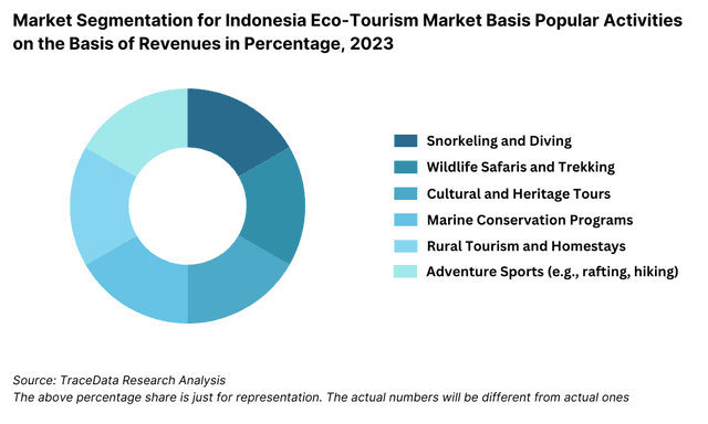 Indonesia Eco-Tourism Market Segmentation By Basis Popular Activities
