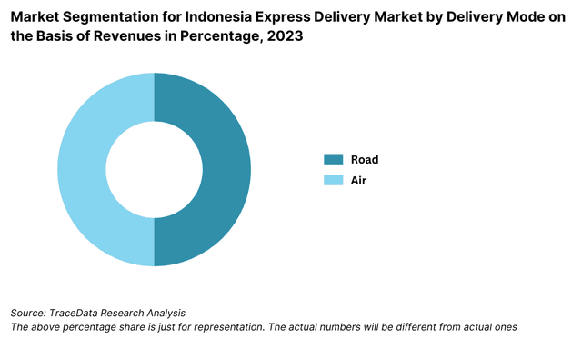 Indonesia Express Delivery Market Segmentation by Delivery Mode