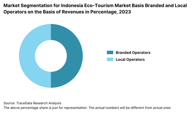 Market Segmentation for Indonesia Geothermal Energy Market Basis Market Structure on the Basis of Installed Capacity in Percentage, 2023