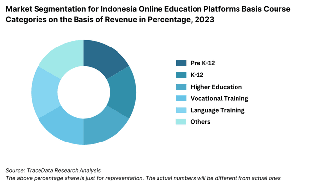 Market Segmentation for Indonesia Online Education Platforms Basis Course Categories on the Basis of Revenue in Percentage, 2023