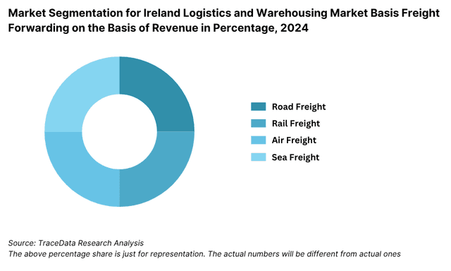 Market Segmentation for Ireland Logistics and Warehousing Market