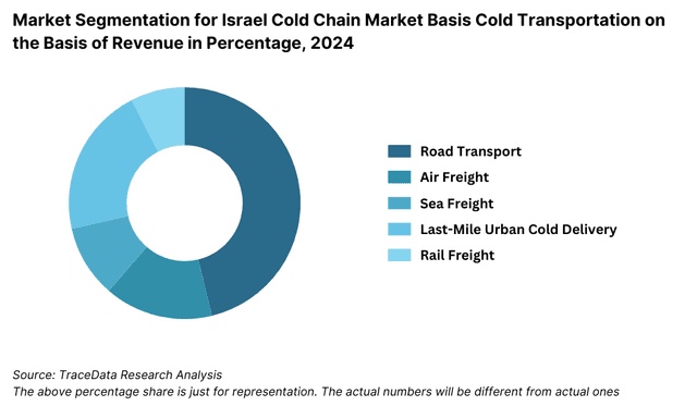 Israel Cold Chain Market Segmentation By Mode of Transport