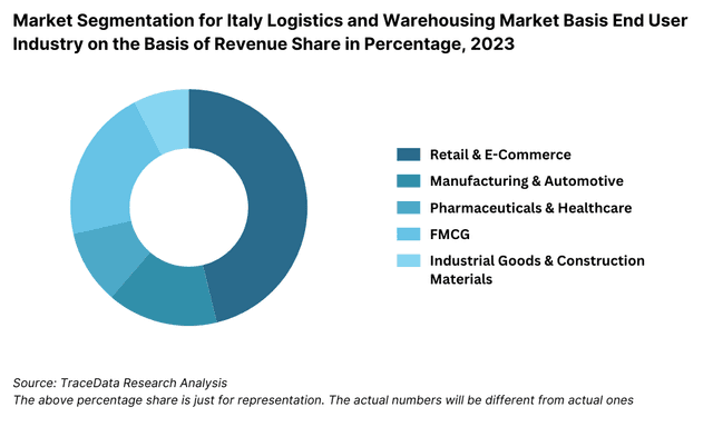 Italy Logistics and Warehousing Market Segmentation By End User Industry