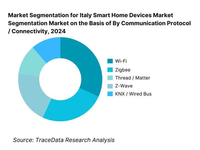 Italy Smart Home Devices Market Segmentation By Communication Protocol / Connectivity