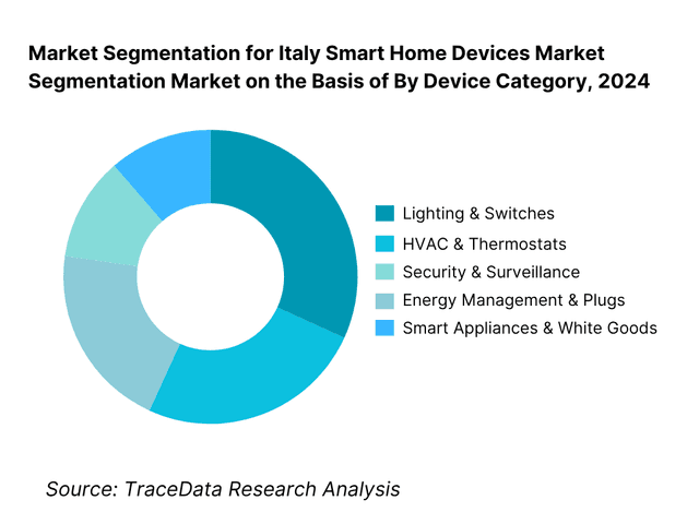 Italy Smart Home Devices Market Segmentation By Device Category