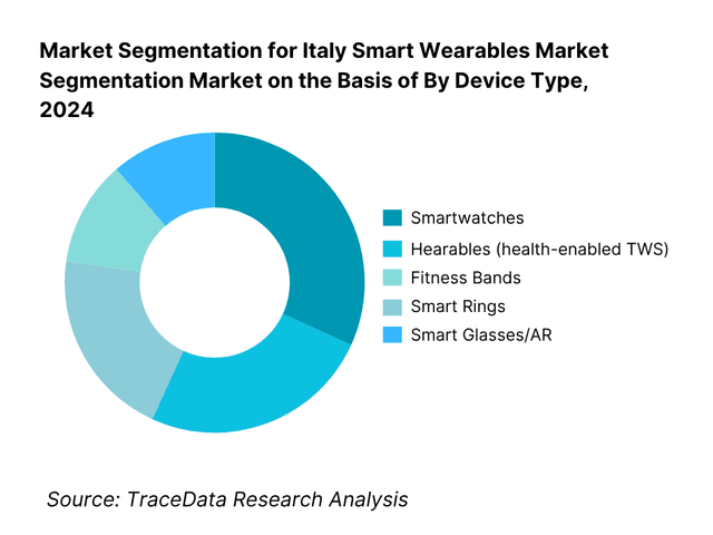 Italy Smart Wearables Market Segmentation By Device Type