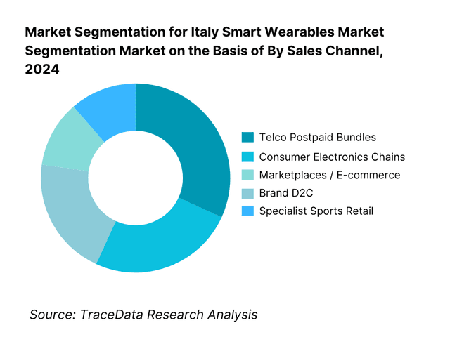 Italy Smart Wearables Market Segmentation By Sales Channel