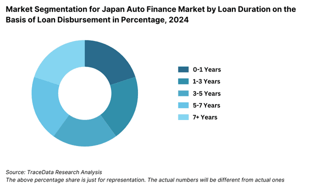 Market Segmentation for Singapore Auto Finance Market by Loan Duration