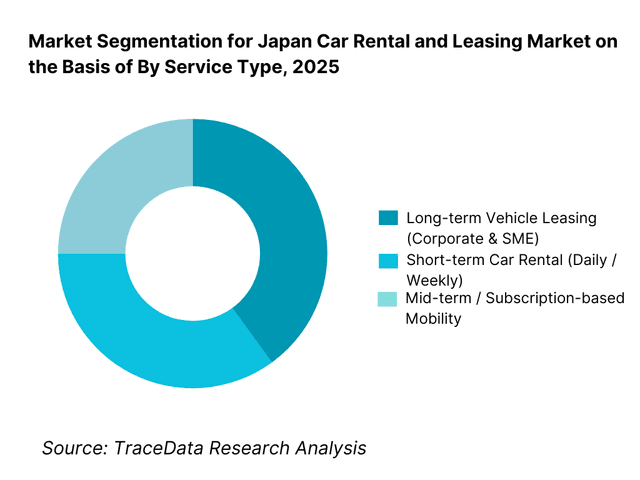 Japan Car Rental and Leasing Market Segmentation By Service Type