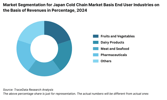 Market Segmentation for Japan Cold Chain Market Basis End User Industries