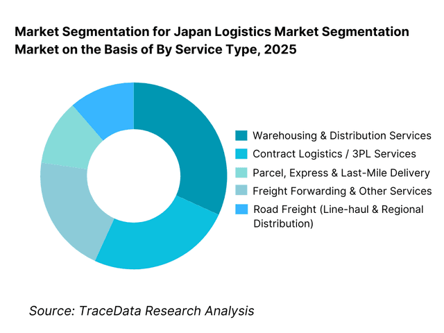 Japan Logistics Market Segmentation