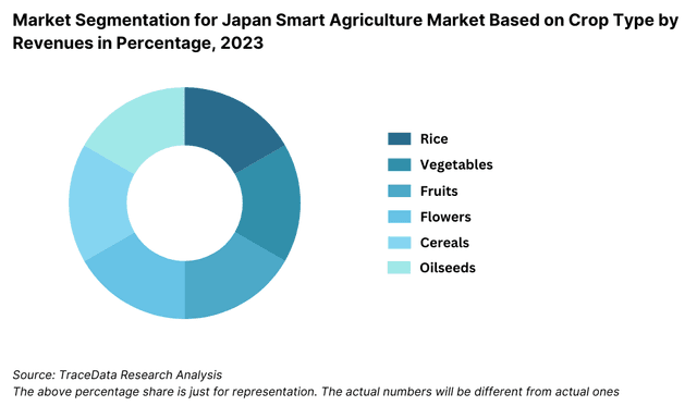 Market Segmentation for Japan Smart Agriculture Market Based on Crop Type by Revenues in Percentage, 2023