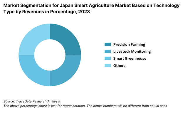 Market Segmentation for Japan Smart Agriculture Market Based on Technology Type by Revenues in Percentage, 2023