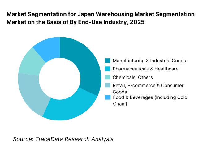 Japan Warehousing Market Segmentation By End-Use Industry