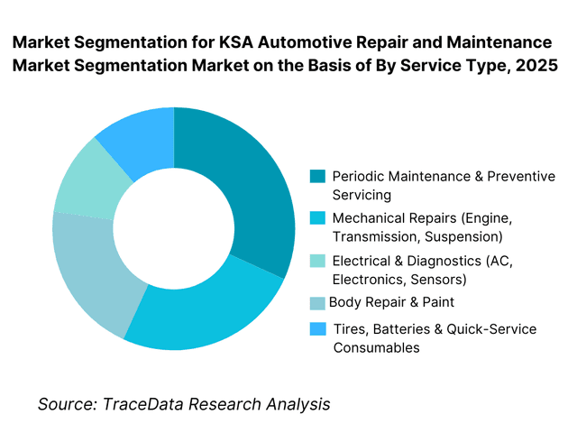 KSA Automotive Repair and Maintenance Market Segmentation By Service Type