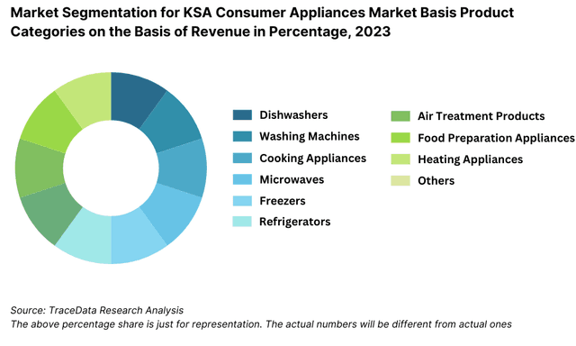 Market Segmentation for KSA Consumer Appliances Market Basis Product Categories on the Basis of Revenue in Percentage, 2023