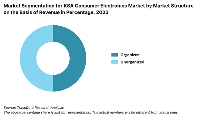 Market Segmentation for KSA Consumer Electronics Market by Market Structure on the Basis of Revenue in Percentage, 2023.