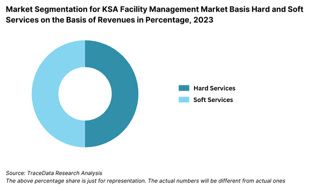 Market Segmentation for KSA Facility Management Market Basis Hard and Soft Services on the Basis of Revenues in Percentage, 2023