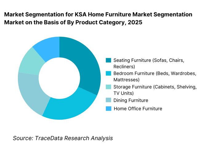 KSA Home Furniture Market Segmentation By Product Category