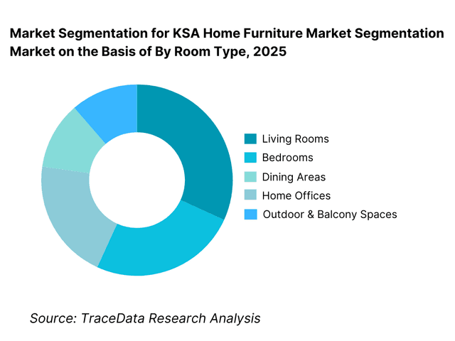 KSA Home Furniture Market Segmentation By Room Type