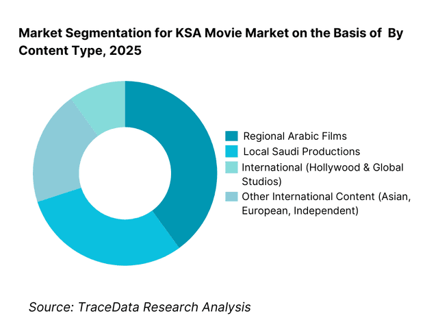 KSA Movie Market Segmentation By Content Type