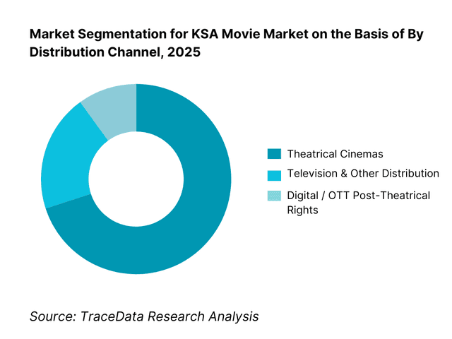 KSA Movie Market Segmentation By Distribution Channel