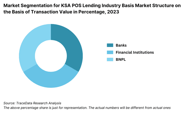 Market Segmentation for KSA POS Lending Industry Basis Market Structure