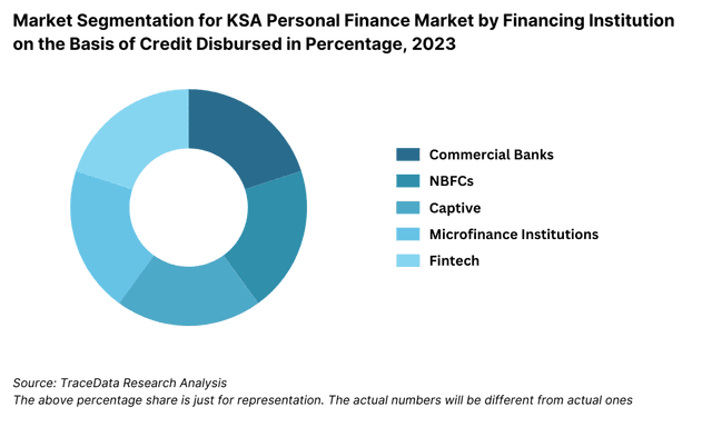 Market Segmentation for KSA Personal Finance Market by Financing Institution on the Basis of Credit Disbursed in Percentage, 2023