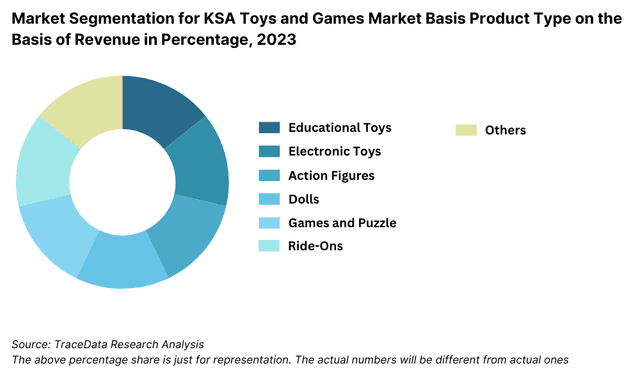 Market Segmentation for KSA Toys and Games Market Basis Product Type on the Basis of Revenue in Percentage, 2023