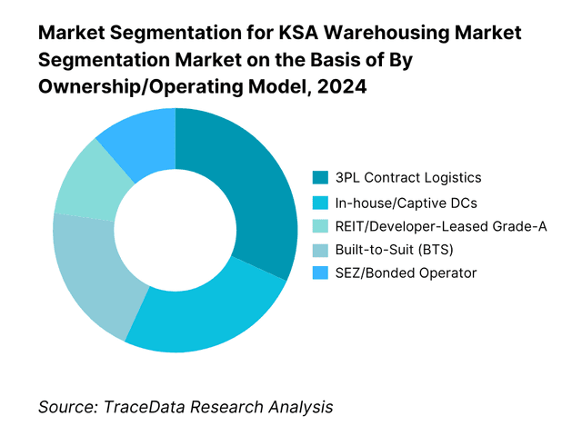 KSA Warehousing Market Segmentation By Ownership/Operating Model