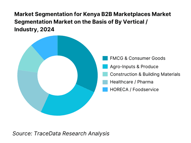 Kenya B2B Marketplaces Market Segmentation By Vertical / Industry