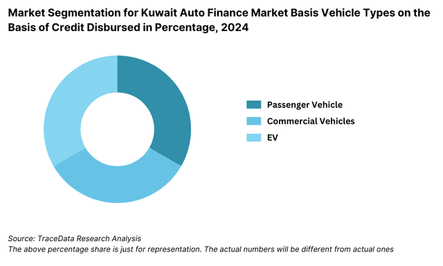 Market Segmentation for Kuwait Auto Finance Market Basis Vehicle Types