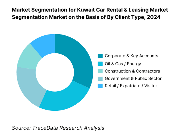 Kuwait Car Rental & Leasing Market Segmentation By Client Type