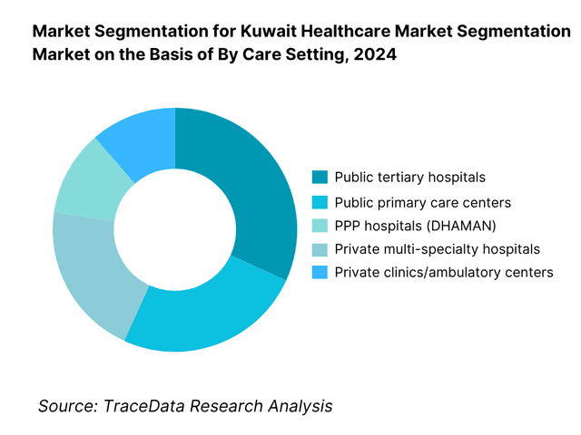Kuwait Healthcare Market Segmentation By Care Setting