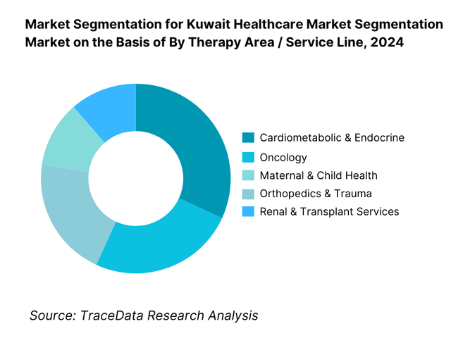 Kuwait Healthcare Market Segmentation By Therapy Area / Service Line