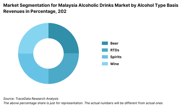 Market Segmentation for Malaysia Alcoholic Drinks Market by Alcohol Type Basis Revenues in Percentage, 2023