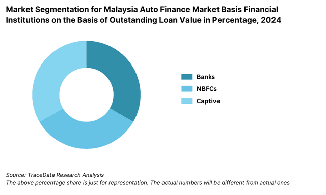 Market Segmentation for Malaysia Auto Finance Market Basis Financial Institutions
