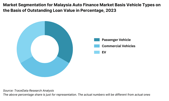 Market Segmentation for Malaysia Auto Finance Market Basis Vehicle Types